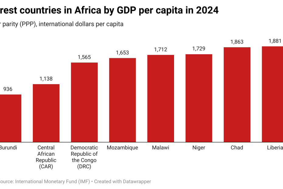 Top 10 poorest countries in Africa in 2024 - IMF - FELNAX NIGERIA LIMITED